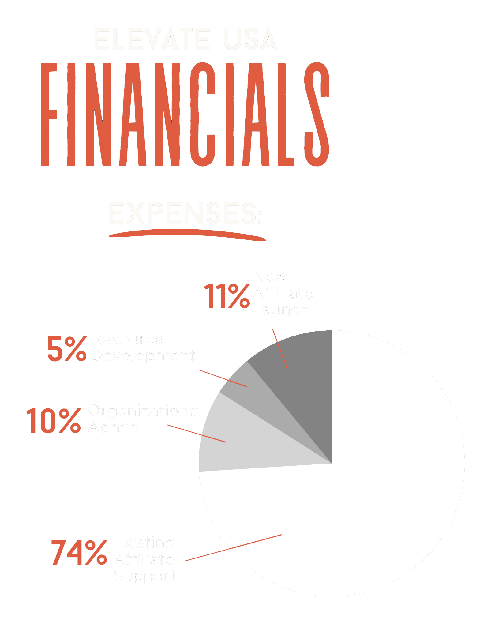 Elevate USA 2022 Financials - Expenses