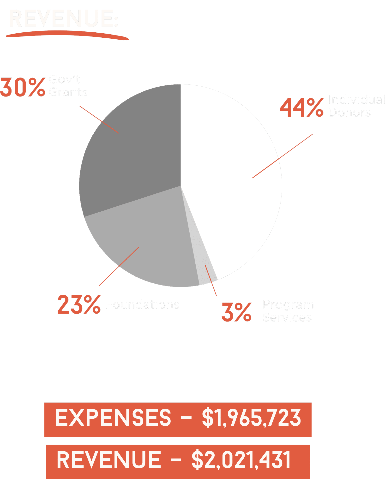 Elevate USA 2022 Financials - Revenue