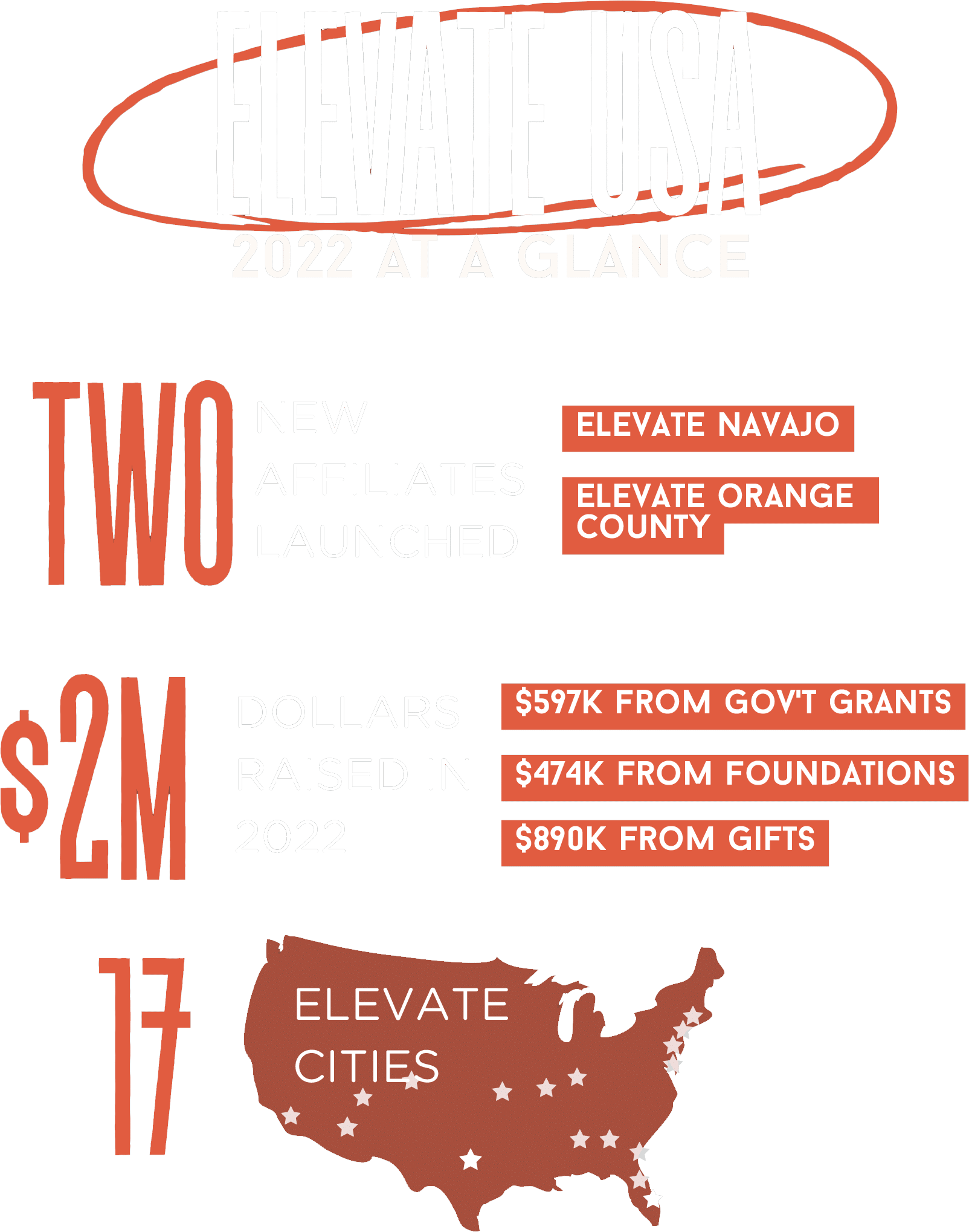 Elevate USA 2 new affiliates, Elevate Navajo and Elevate Orange County