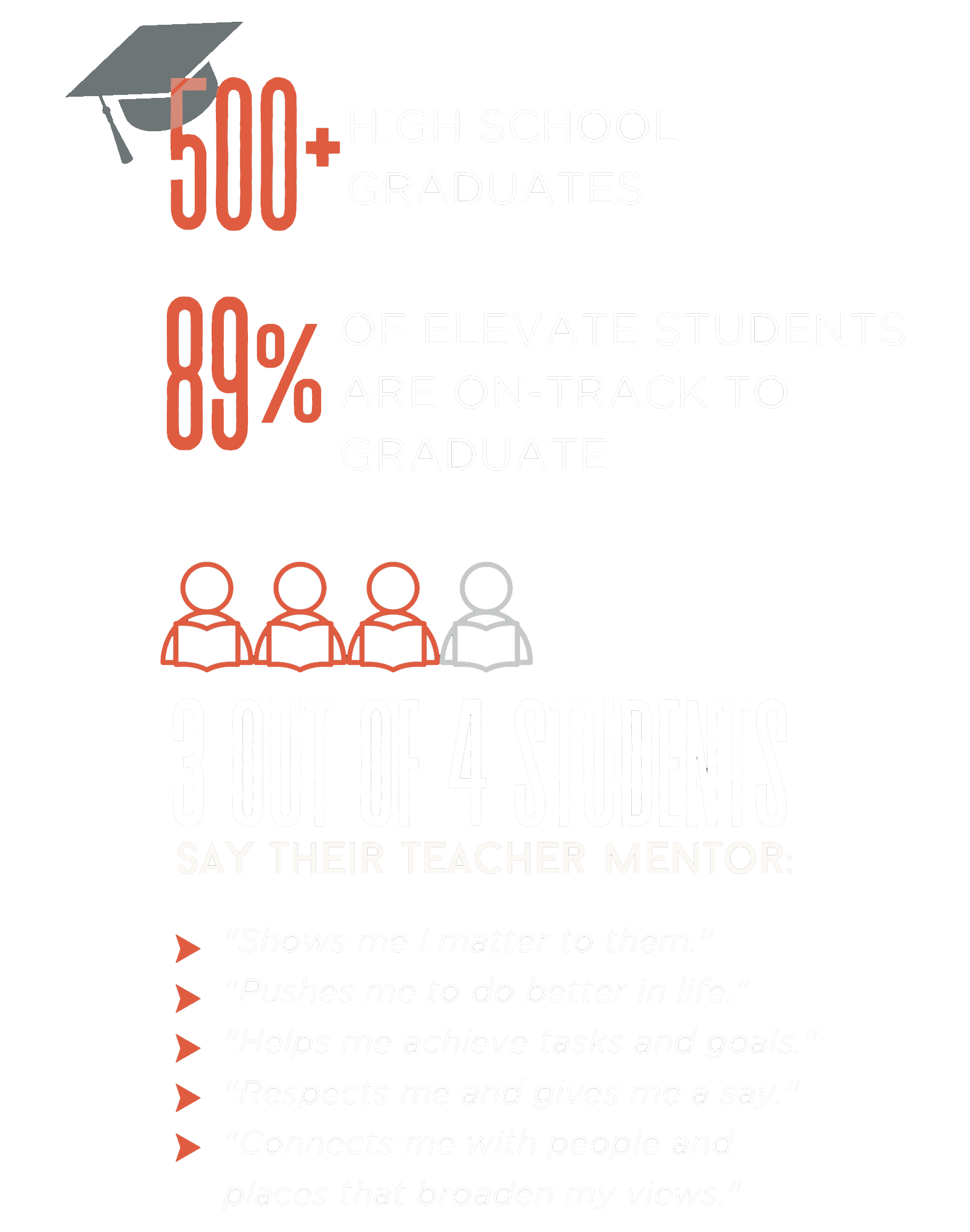 Elevate USA 2022 Students 500+ High School Graduates, 89% of Elevate Students are on track to graduate