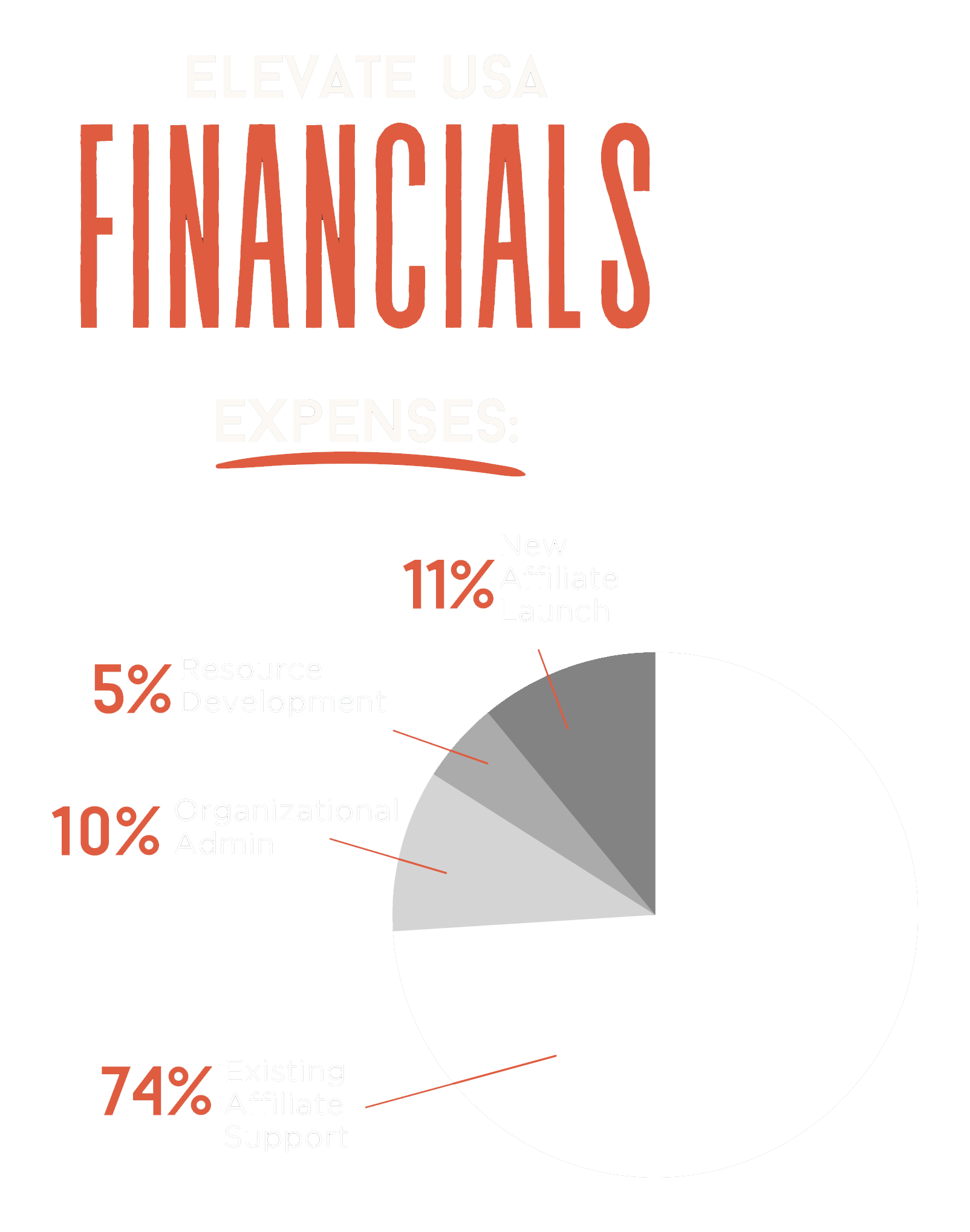Elevate USA 2022 Financials - Expenses