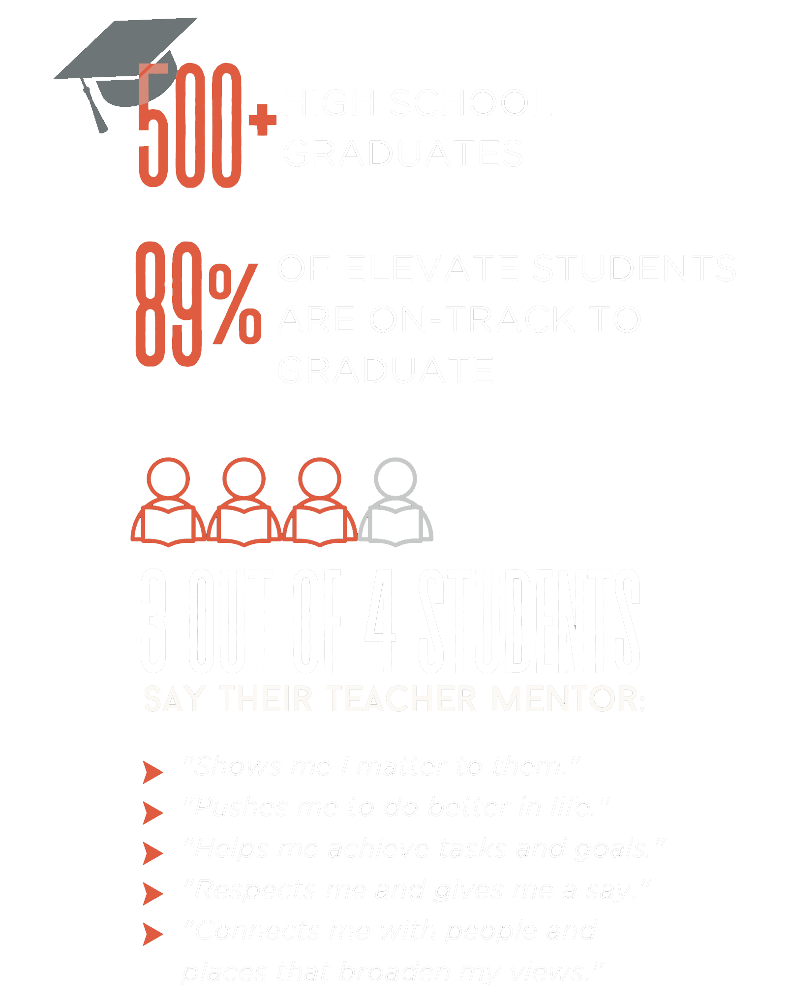 Elevate USA 2022 Students 500+ High School Graduates, 89% of Elevate Students are on track to graduate